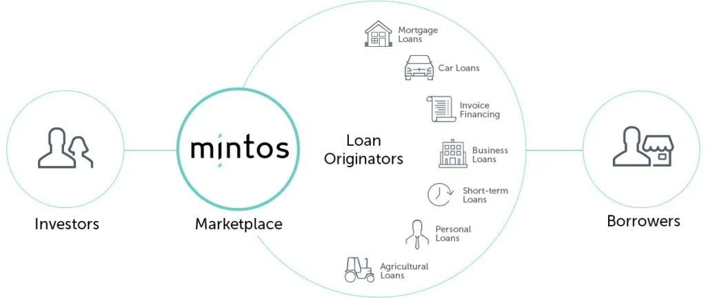 Πως λειτουργεί η P2P Lending Πλατφόρμα της Mintos