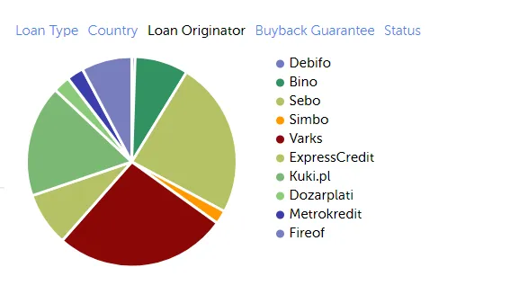 Διασπορά κεφαλαίου με βάση τον Loan Originator