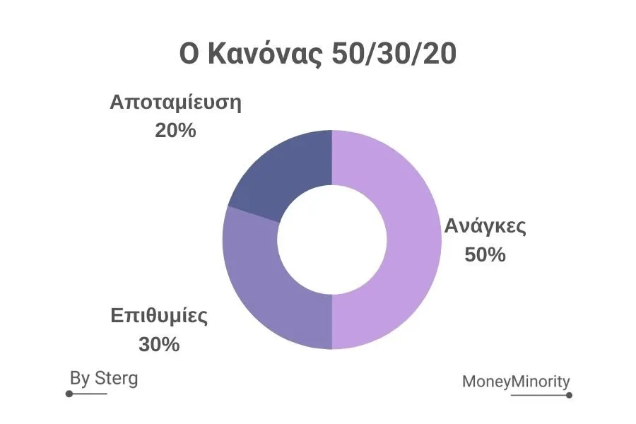 Τι είναι ο Κανόνας 50/30/20; MoneyMinority