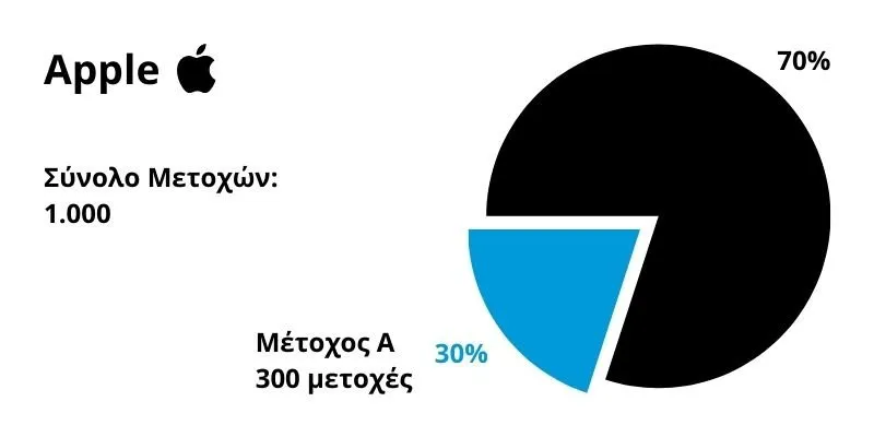 Παράδειγμα Μετοχών Apple