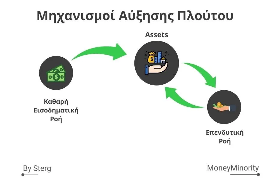 Μηχανισμοί Αύξησης Πλούτου για Οικονομικη Ανεξαρτησία