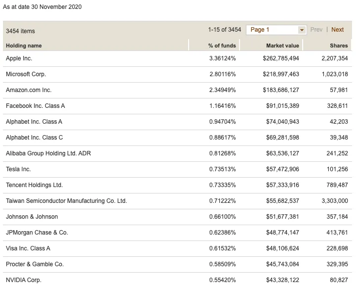 Επένδυση σε ETF Vanguard
