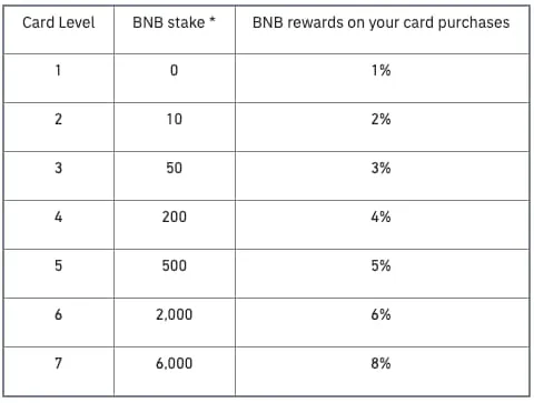 Cashback de Tarjeta Binance