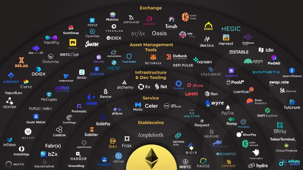 El ecosistema de Ethereum