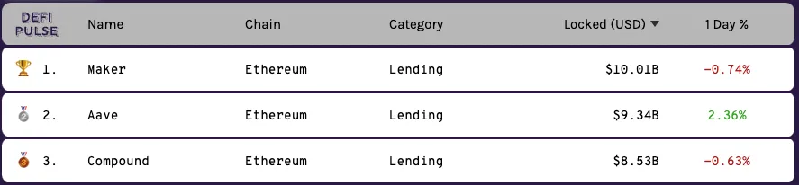 DeFi Lending Protocols από defipulse.com