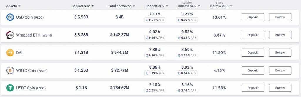 Δανεισμός στο AAVE