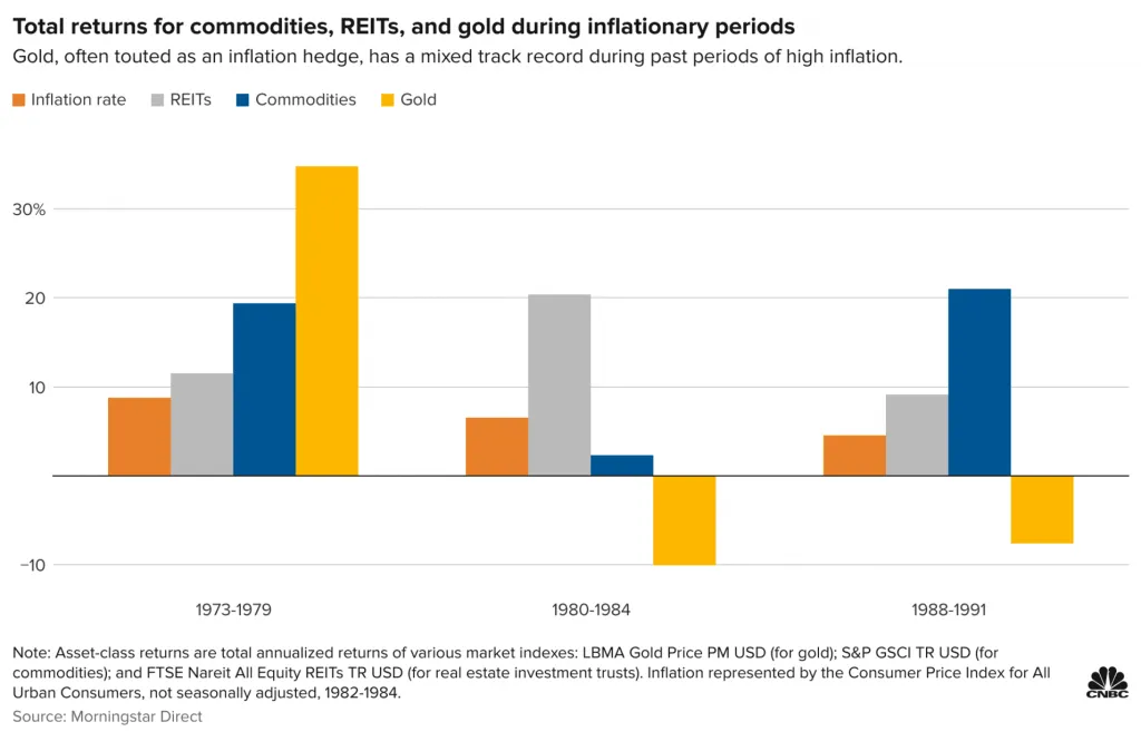 Πληθωρισμός, Χρυσός, REITs και Εμπορεύματα