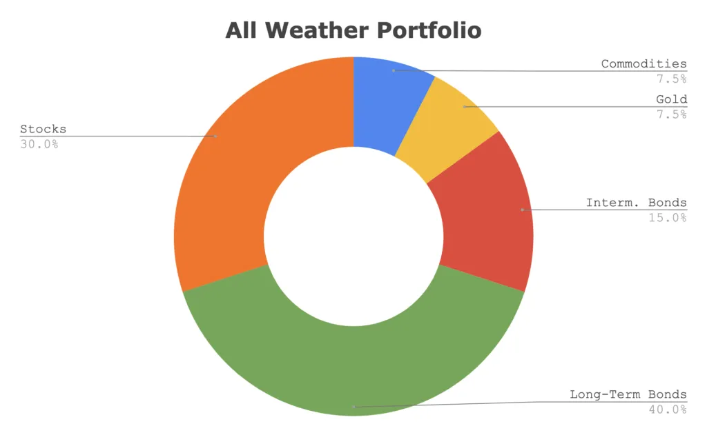 All weather portfolio Ray Dalio