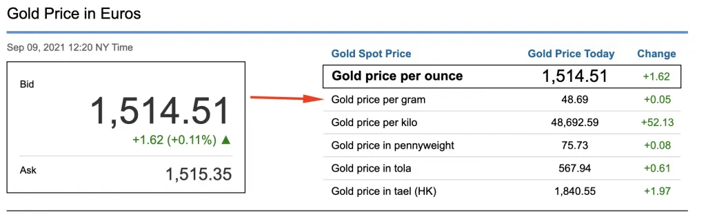 Spot Price Χρυσού Σήμερα