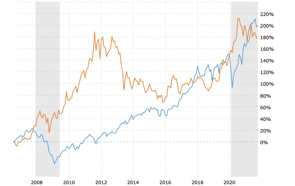 Τιμή Χρυσού σε σχέση με την τιμή του Dow Jones