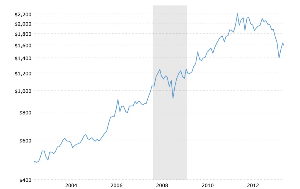 Η τιμή του Χρυσού κατά την κρίση του 2008 - Source: Macrotrends