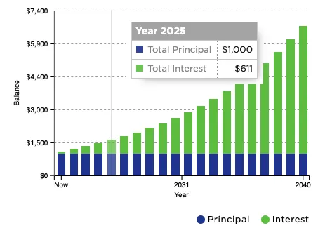 Σύγκριση Απλού & Ανατοκιζόμενου Επιτοκίου