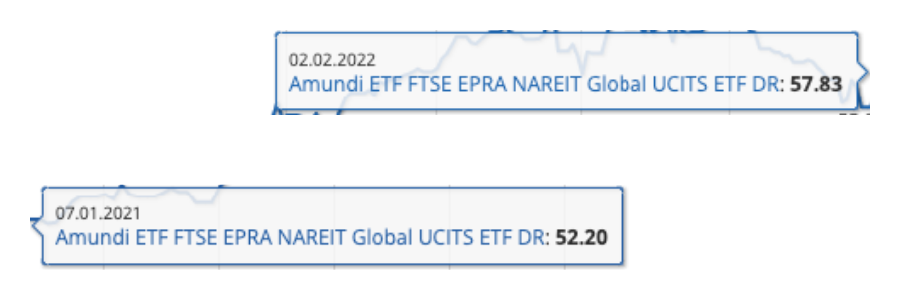 Σύγκριση Τιμών REIT ETF