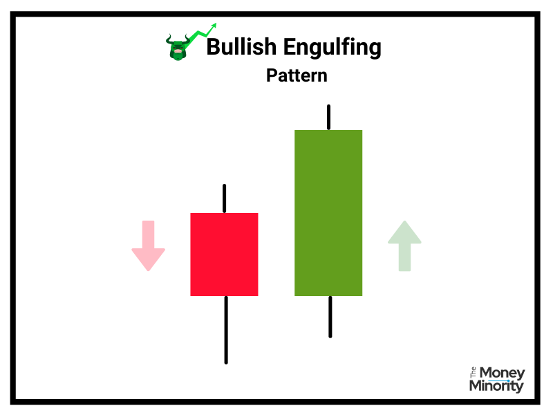 Bullish Engulfing Pattern