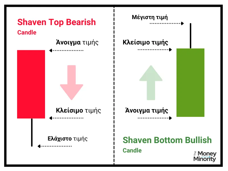 Shaven Top Bullish και Shaven Bottom Bearish Candles