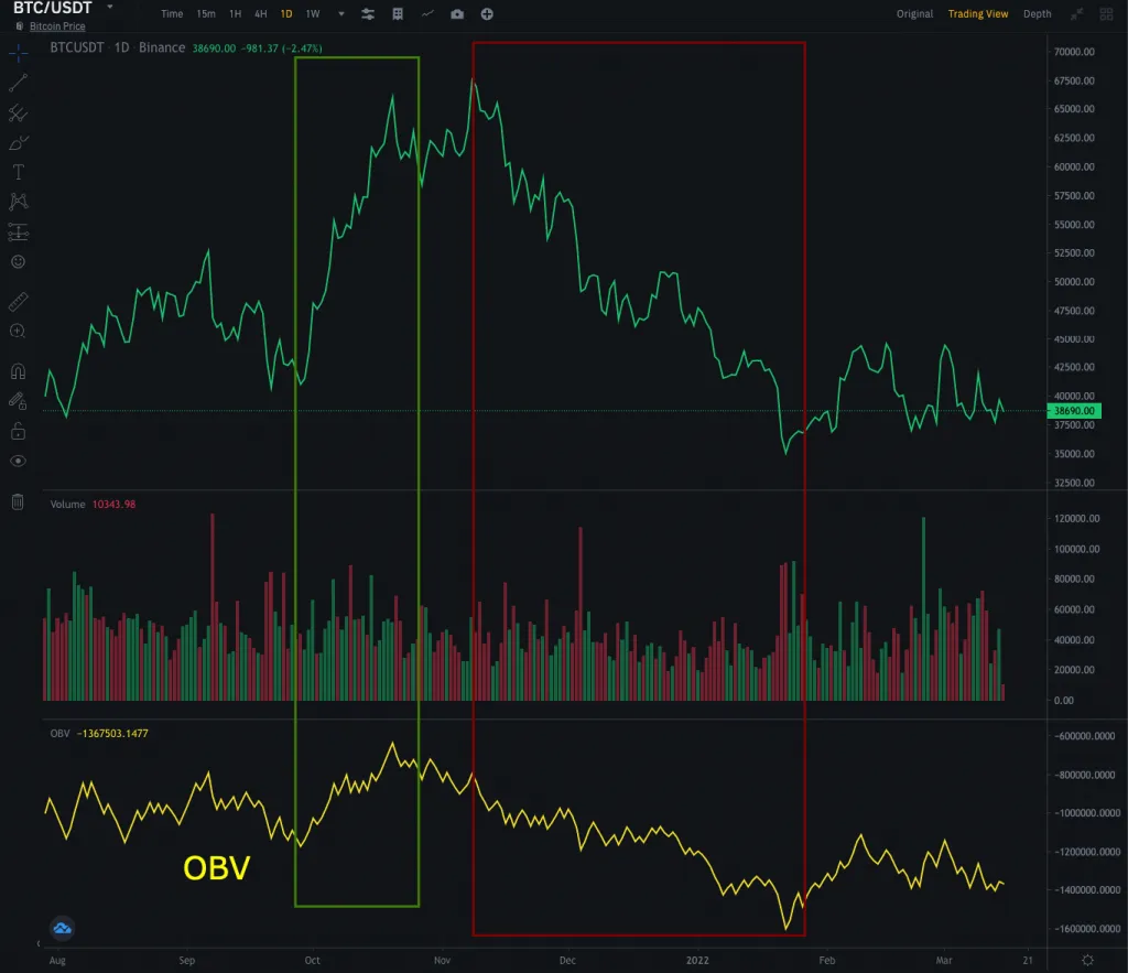 On Balance Volume Indicator (OBV)