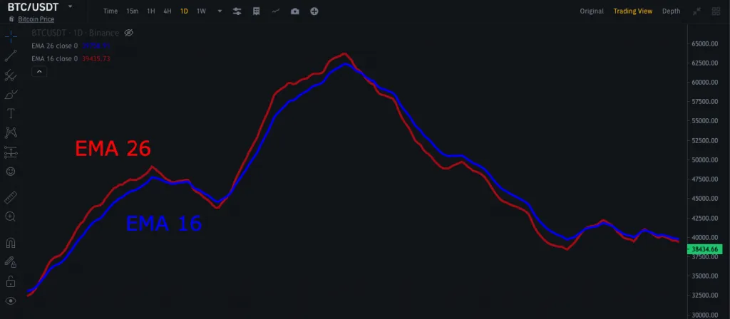 Πως υπολογίζω τον MACD