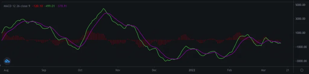 Τι είναι ο MACD