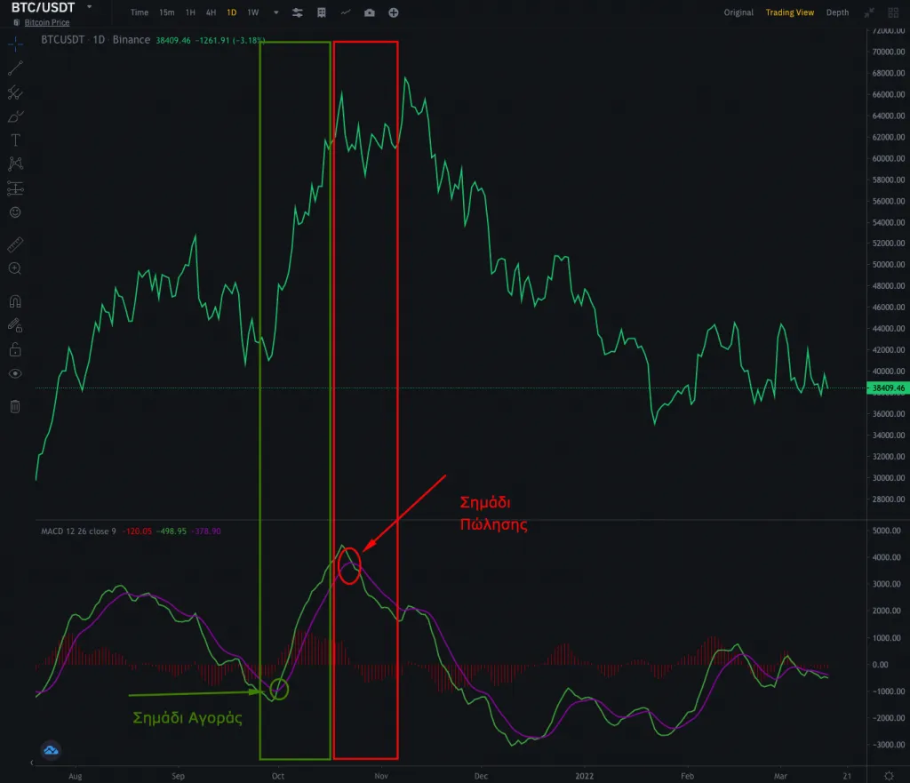 Trading Bitcoin με τον MACD