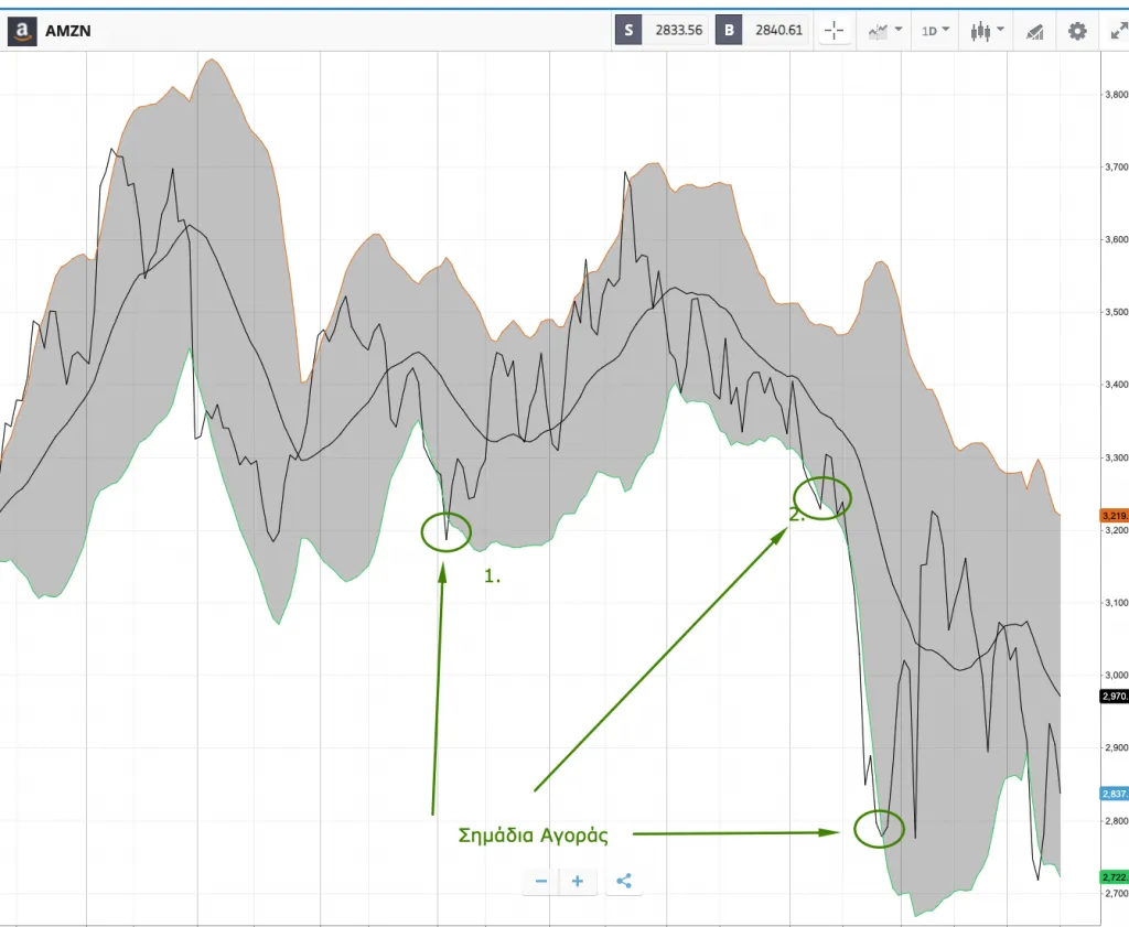 Σημάδια Αγοράς με Bollinger Bands - Trading AMZN