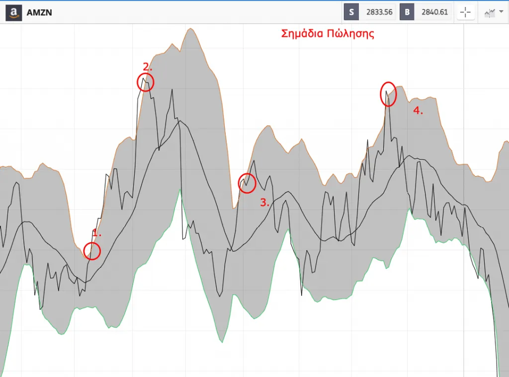Σημάδια Πώλησης με Bollinger Bands - Trading AMZN