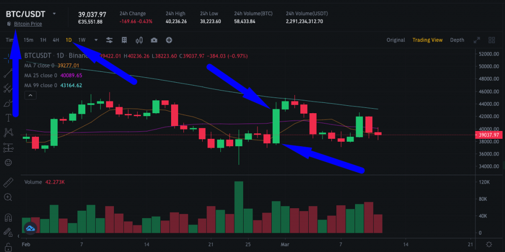 Πως να διαβάζω διάγραμματα στην Binance