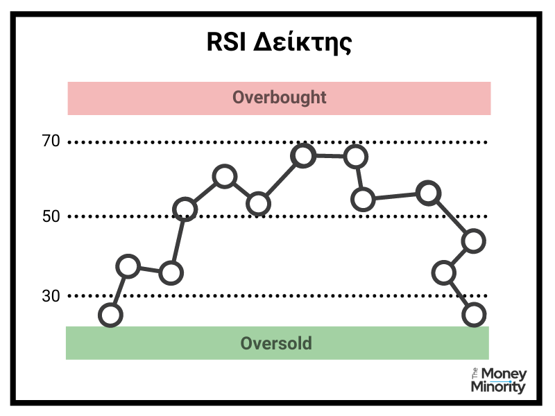 Τι είναι ο δείκτης RSI