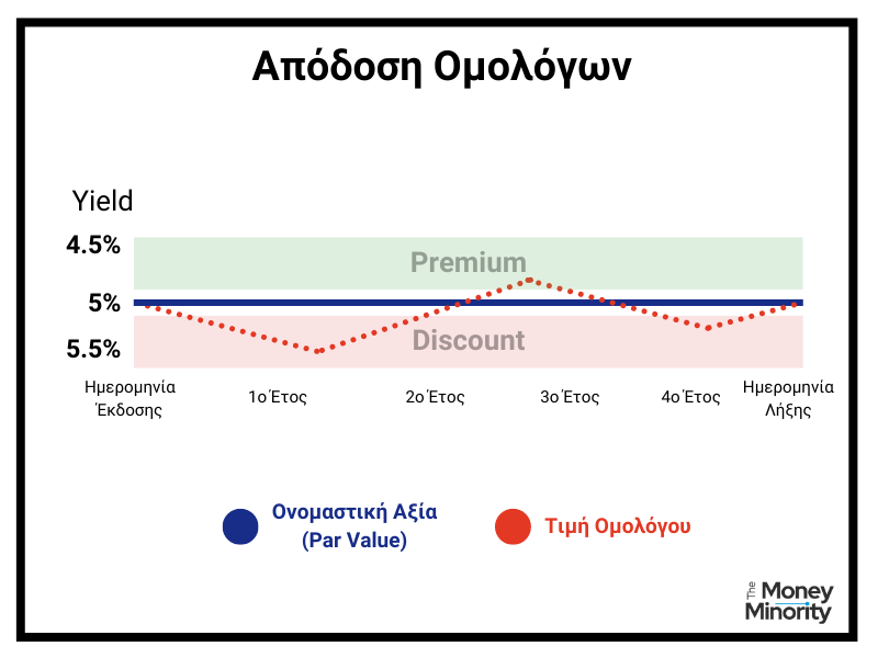 Απόδοση Ομολόγων