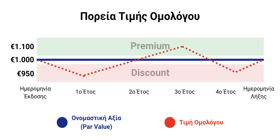 Η πορεία της τιμής των ομολόγων