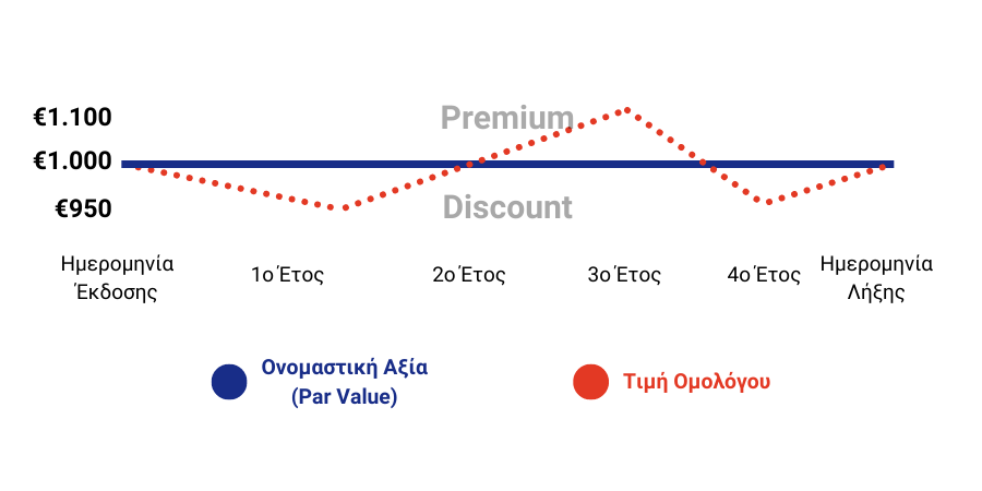 Τιμή Ομολόγων