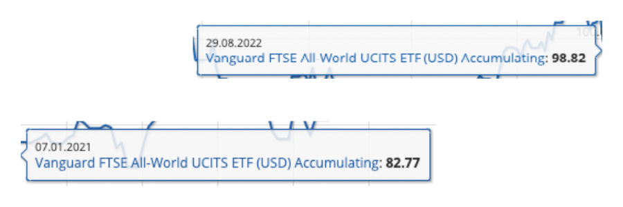 Σύγκριση Τιμών Ομολογιακού ETF - 07.01.21 & 29.08.22
Πηγή: JustETF