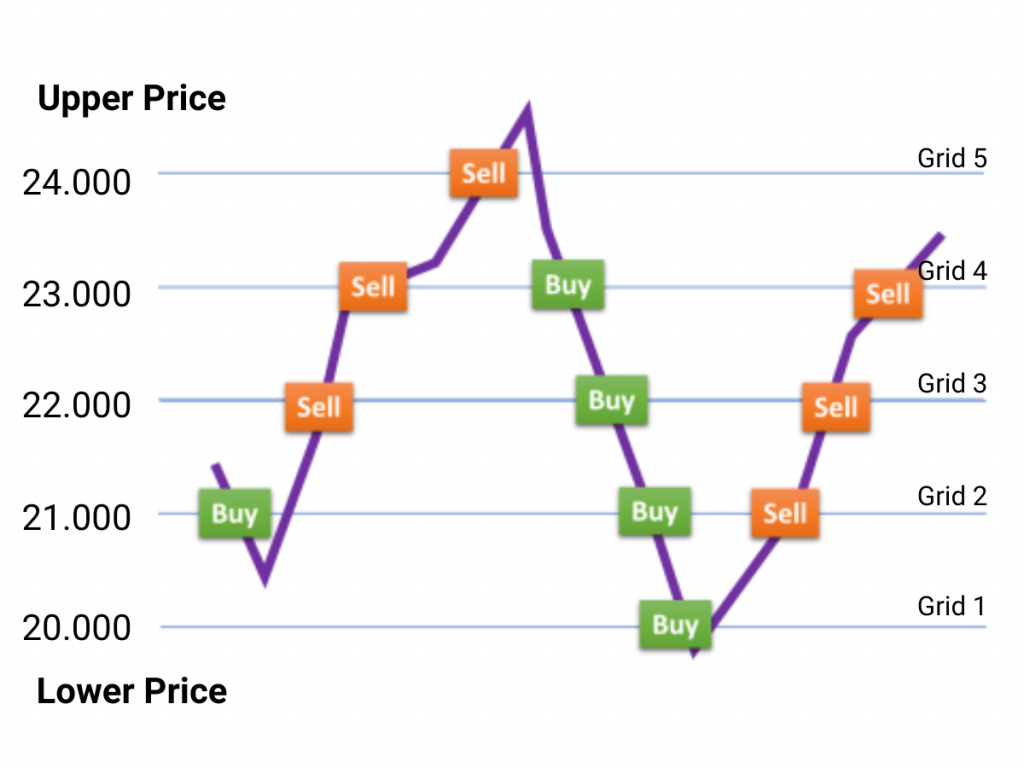 Τι είναι το Grid Trading Bot