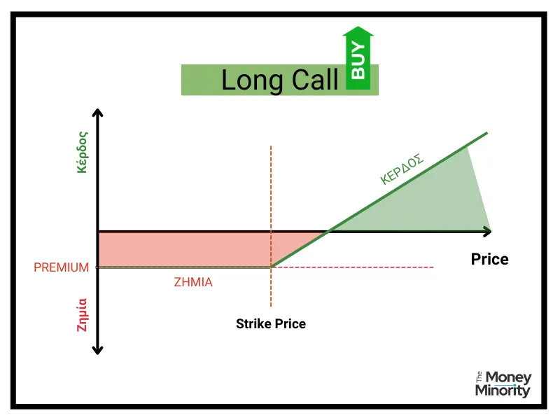 Long Call Option Τι είναι και πως λειτουργει