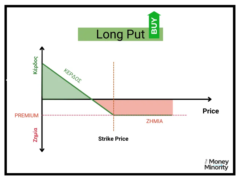 Long Put Option Τι είναι και πως λειτουργει