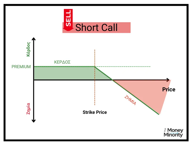 Long Call Option Τι είναι και πως λειτουργει