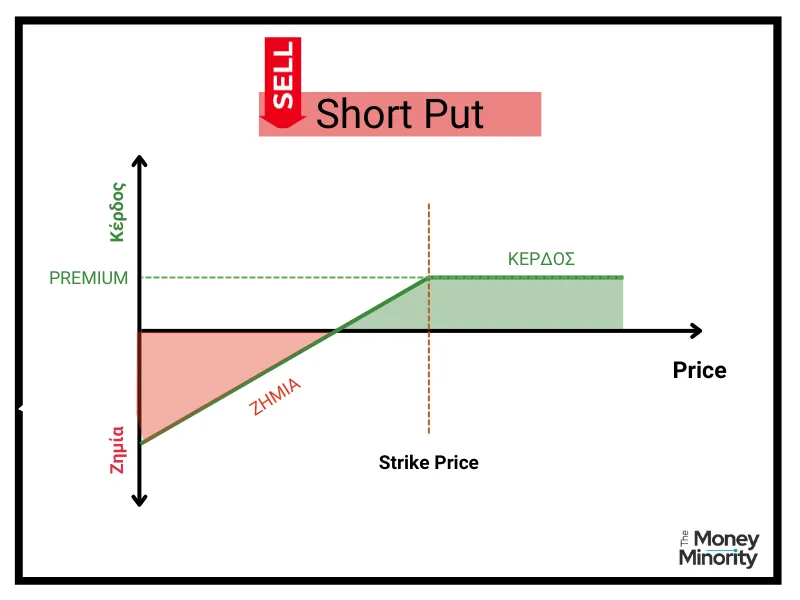 Short Put Option Τι είναι και πως λειτουργει