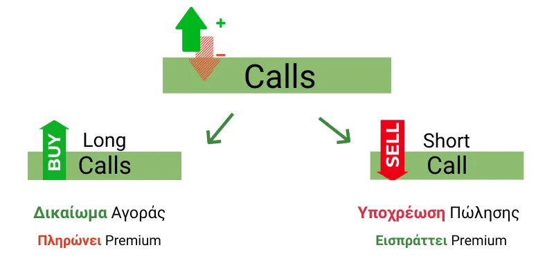Τι είναι τα Call Options