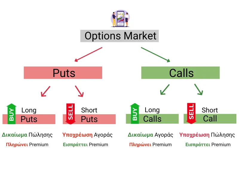 Τι είναι τα Options δικαιώματα προαίρεσης