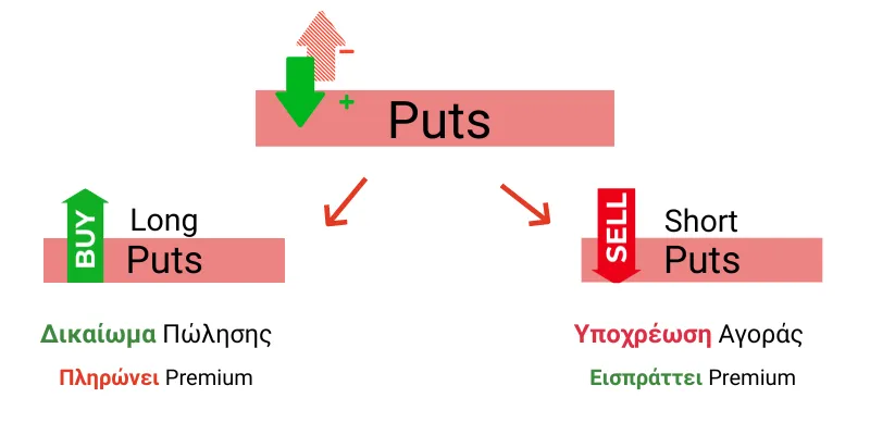 Τι είναι τα Put Options