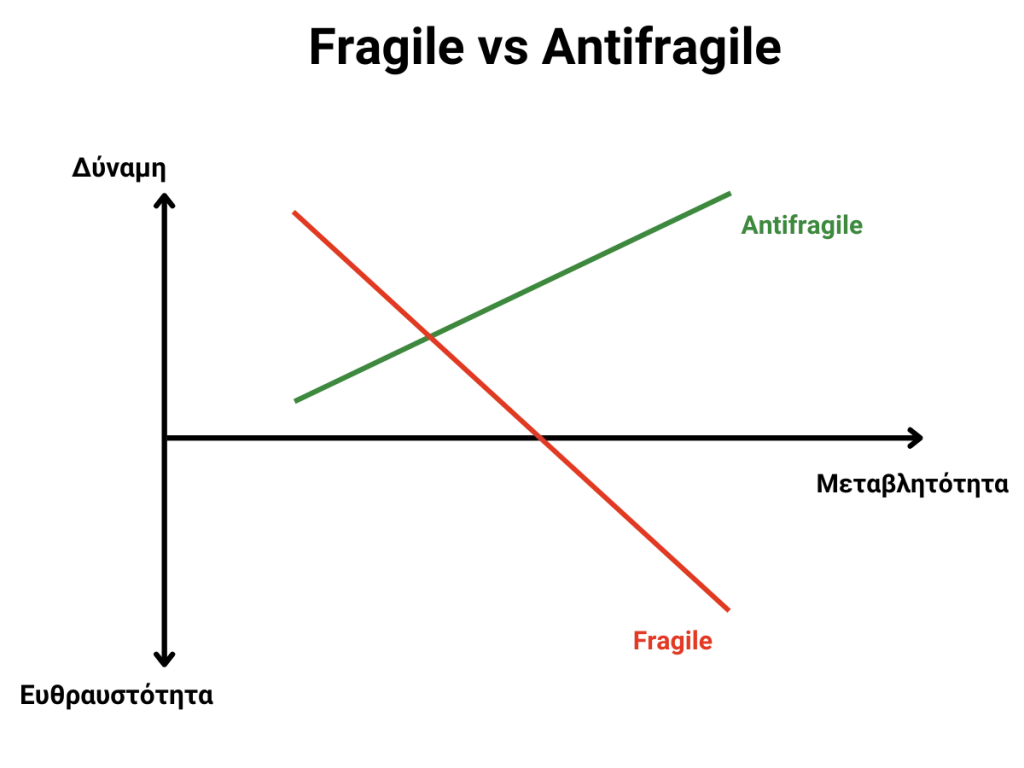 Fragile και Antifragile συστήματα