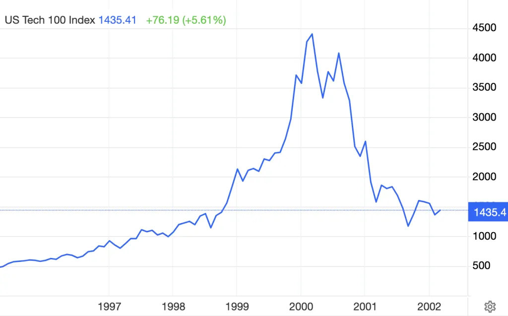 Δείκτης Nasdaq 1995 με 2002: Η πτώση dotcom