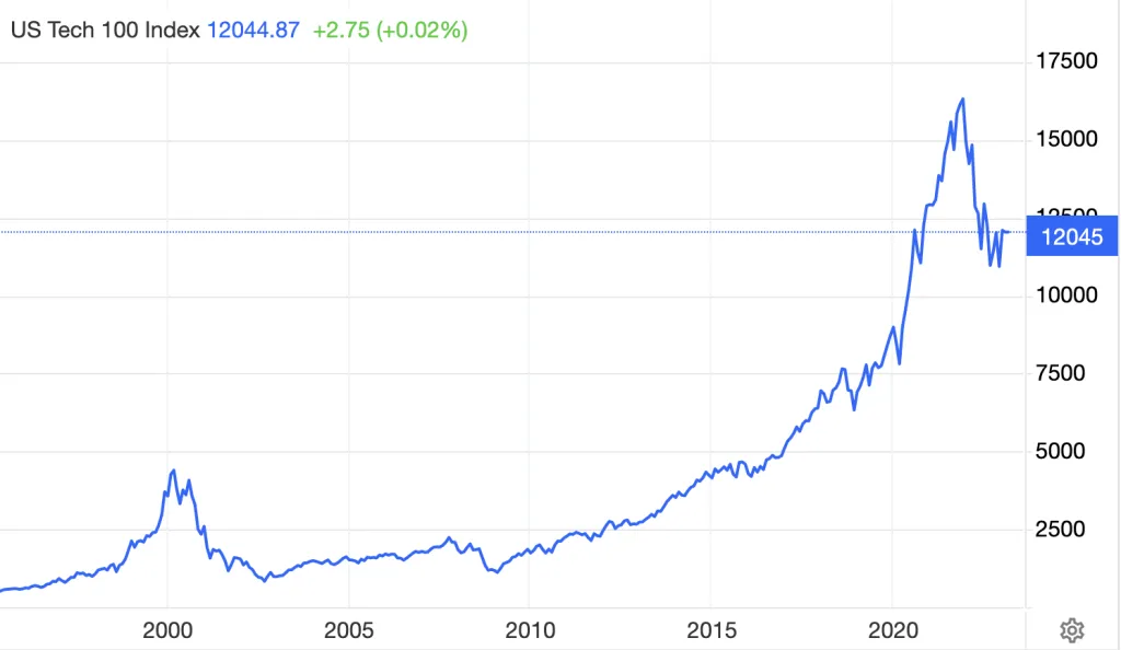 Δείκτης Nasdaq σήμερα