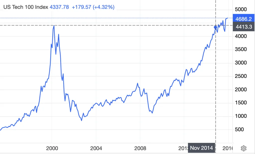Επαναφορά Δείκτη Nasdaq στα Ανώτατα Υψηλά