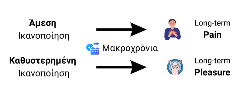 Άμεση και Καθυστερημένη Ικανοποίηση (delayed gratification)