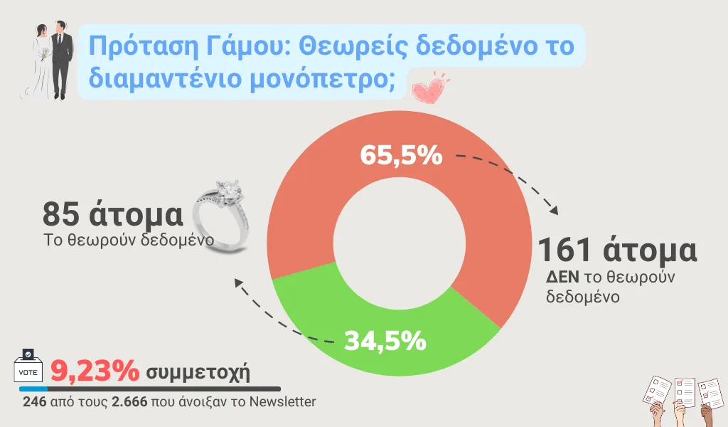 Έρευνα πρόταση γάμου και διαμαντένιο δαχτυλίδι