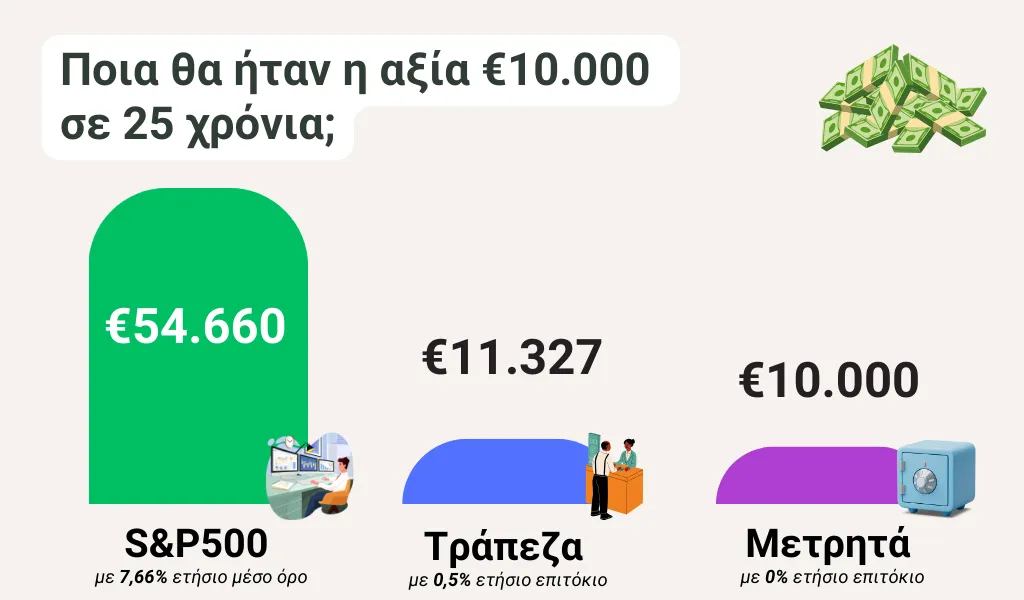 Πώς να επενδύσω 10.000 Ευρώ; Παράδειγμα