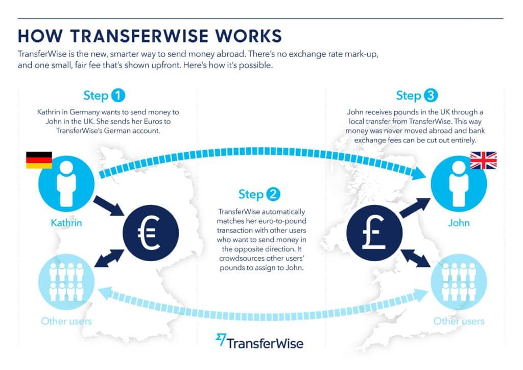 Πως λειτουργεί η Transferwise;