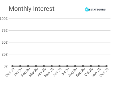 Monthly Interest - December 2019 - EstateGuru Platform