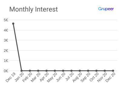 Monthly Interest - December 2019 - Grupeer Platform