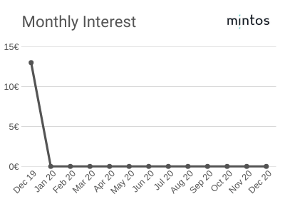Monthly Interest - December 2019 - Mintos Platform